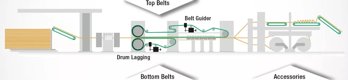operational process of the corrugator conveyor belt